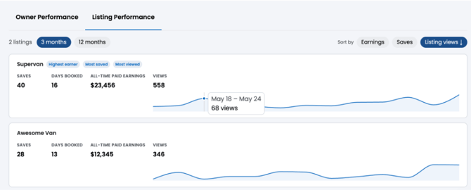listing performance overview